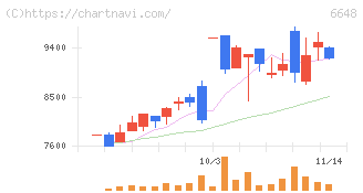 かわでん(6648)の日足チャート