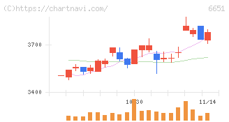 日東工業(6651)の日足チャート