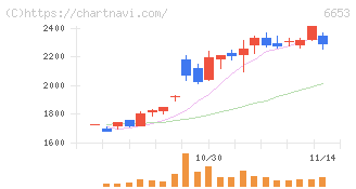正興電機製作所(6653)の日足チャート