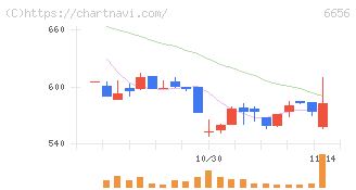 インスペック(6656)の日足チャート