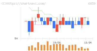 メディアリンクス(6659)の日足チャート