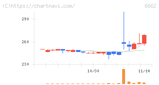 ユビテック(6662)の日足チャート