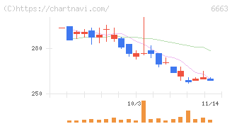 太洋テクノレックス(6663)の日足チャート