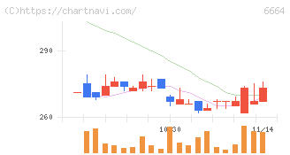オプトエレクトロニクス(6664)の日足チャート