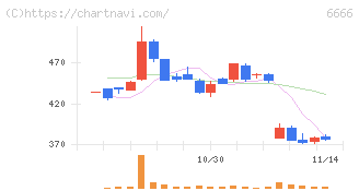 リバーエレテック(6666)の日足チャート