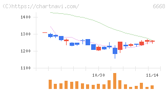 アドテック　プラズマ　テクノロジー(6668)の日足チャート