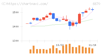 ＭＣＪ(6670)の日足チャート