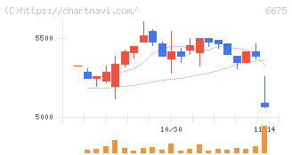 サクサ(6675)の日足チャート