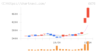バッファロー(6676)の日足チャート
