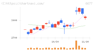 エスケーエレクトロニクス(6677)の日足チャート