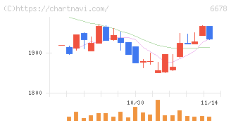 テクノメディカ(6678)の日足チャート
