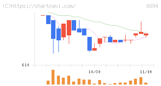 ズーム(6694)の日足チャート