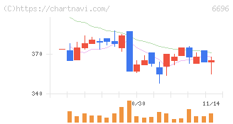 トラース・オン・プロダクト(6696)の日足チャート