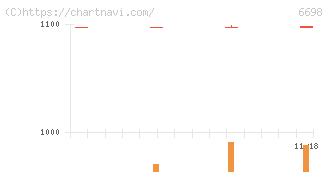 ヴィスコ・テクノロジーズ(6698)の日足チャート