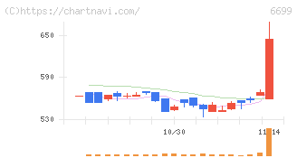 ダイヤモンドエレクトリックホールディングス(6699)の日足チャート