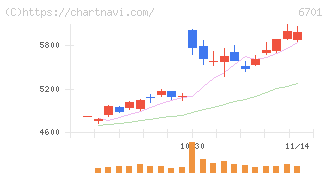 ＮＥＣ(6701)の日足チャート