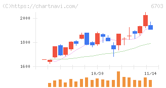 ＯＫＩ(6703)の日足チャート