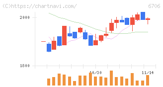 電気興業(6706)の日足チャート