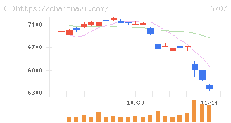 サンケン電気(6707)の日足チャート