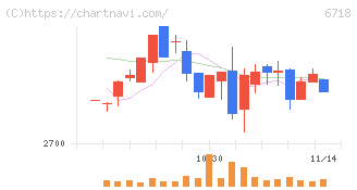 アイホン(6718)の日足チャート