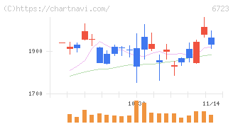 ルネサスエレクトロニクス(6723)の日足チャート