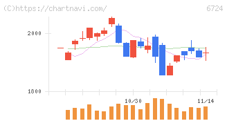 セイコーエプソン(6724)の日足チャート