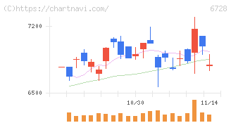アルバック(6728)の日足チャート