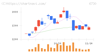 アクセル(6730)の日足チャート