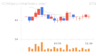 ピクセラ(6731)の日足チャート