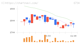 ニューテック(6734)の日足チャート