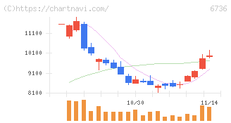 サン電子(6736)の日足チャート
