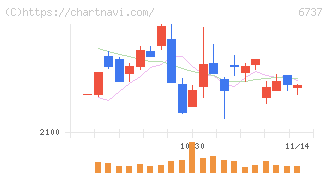 ＥＩＺＯ(6737)の日足チャート