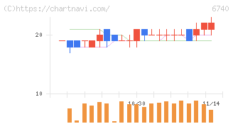 ジャパンディスプレイ(6740)の日足チャート