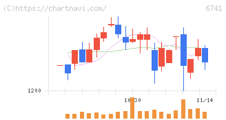 日本信号(6741)の日足チャート