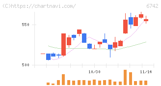 京三製作所(6742)の日足チャート