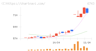 大同信号(6743)の日足チャート