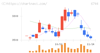 能美防災(6744)の日足チャート