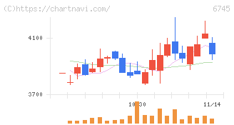 ホーチキ(6745)の日足チャート