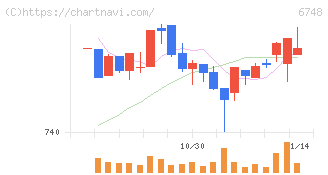 星和電機(6748)の日足チャート