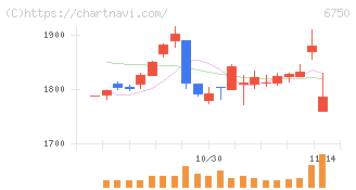 エレコム(6750)の日足チャート