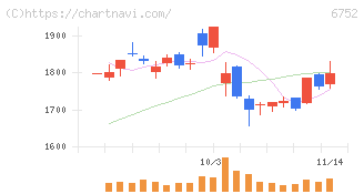 パナソニック　ホールディングス(6752)の日足チャート