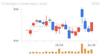 シャープ(6753)の日足チャート