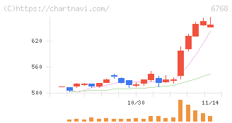 タムラ製作所(6768)の日足チャート