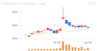 アルプスアルパイン(6770)の日足チャート