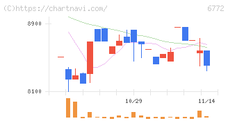 東京コスモス電機(6772)の日足チャート