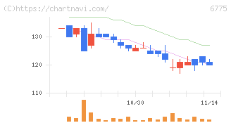 ＴＢグループ(6775)の日足チャート