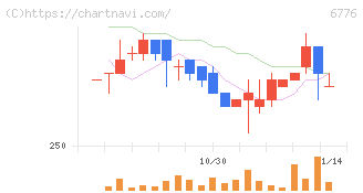 天昇電気工業(6776)の日足チャート