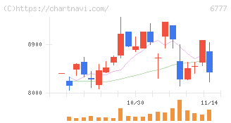 ｓａｎｔｅｃ　Ｈｏｌｄｉｎｇｓ(6777)の日足チャート