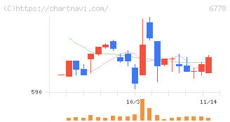 アルチザネットワークス(6778)の日足チャート