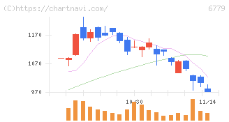 日本電波工業(6779)の日足チャート